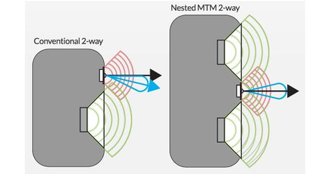 Diagram comparing conventional 2-way vs nested MTM 2-way speaker dispersion