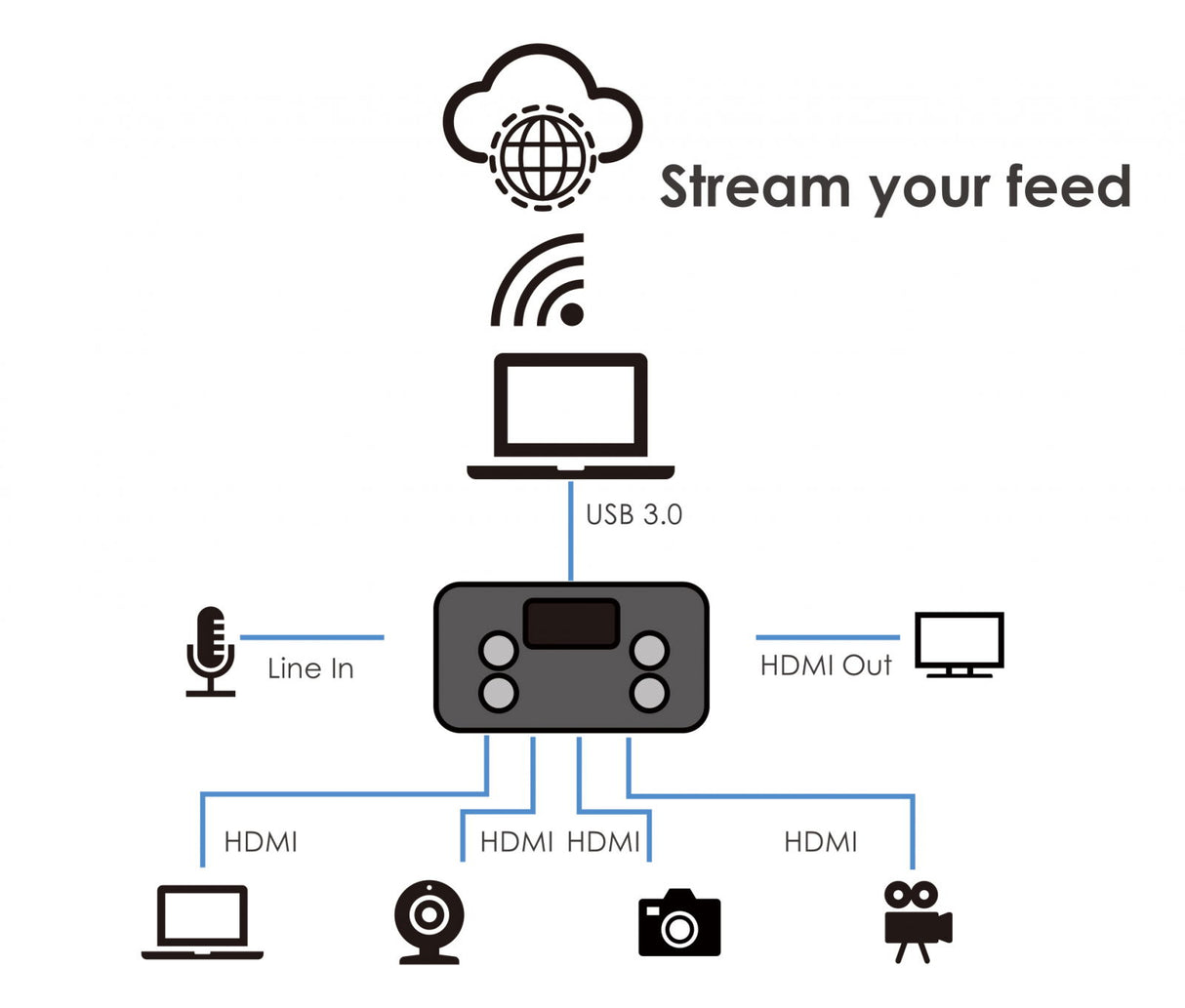 Connection diagram for mini video mixer: USB 3.0, HDMI in/out, line in, audio