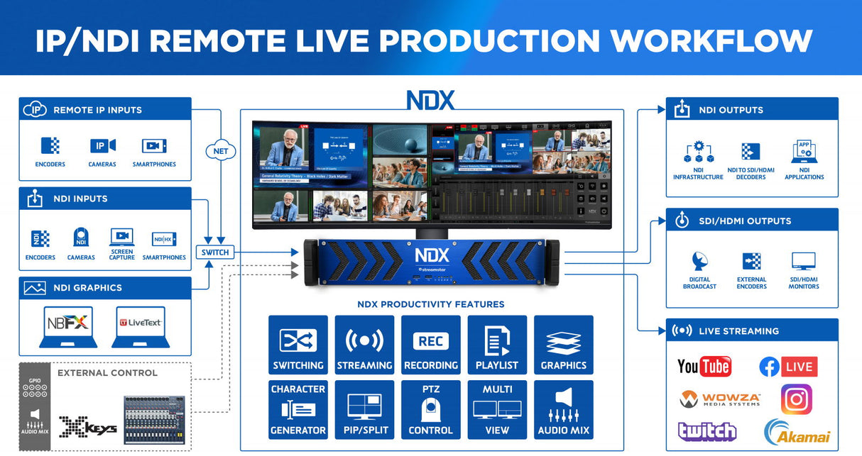 NDX live production unit in workflow graphic, blue chevron front panel